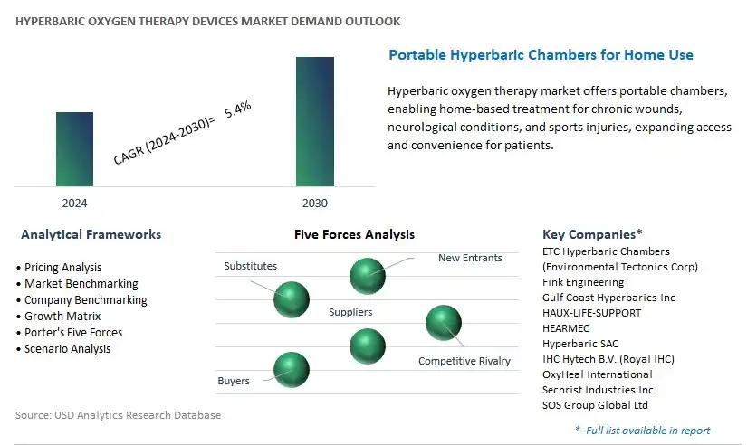 Hyperbaric Oxygen Therapy Devices Industry- Market Size, Share, Trends, Growth Outlook